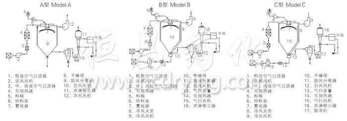 中藥浸膏噴霧幹燥機結構示意圖